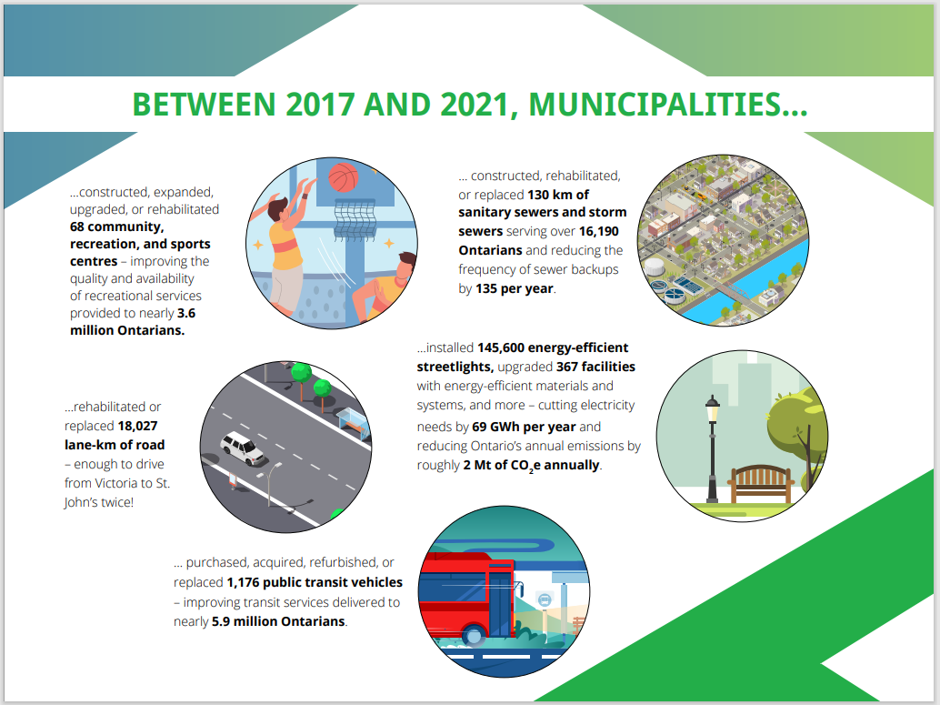 An infographic about CCBF investment. 